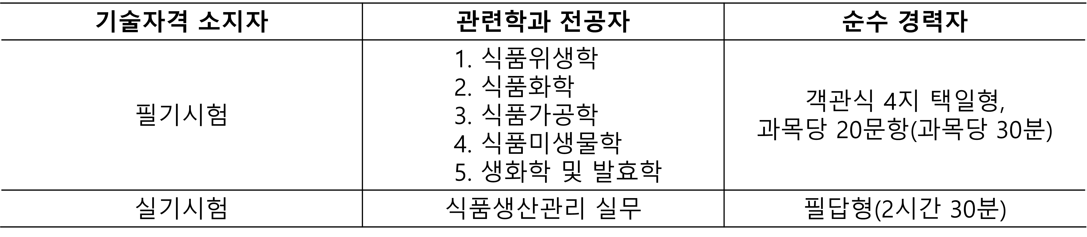 시험과목 및 검정방법