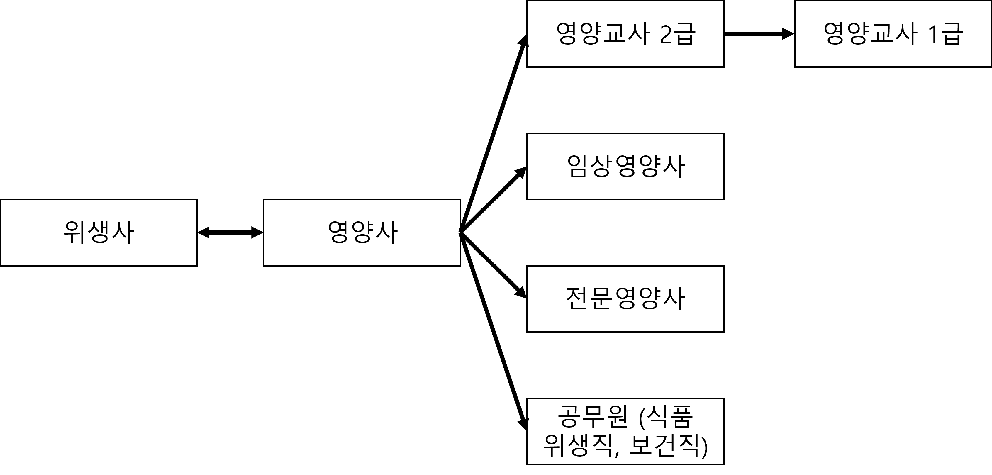 임상영양사