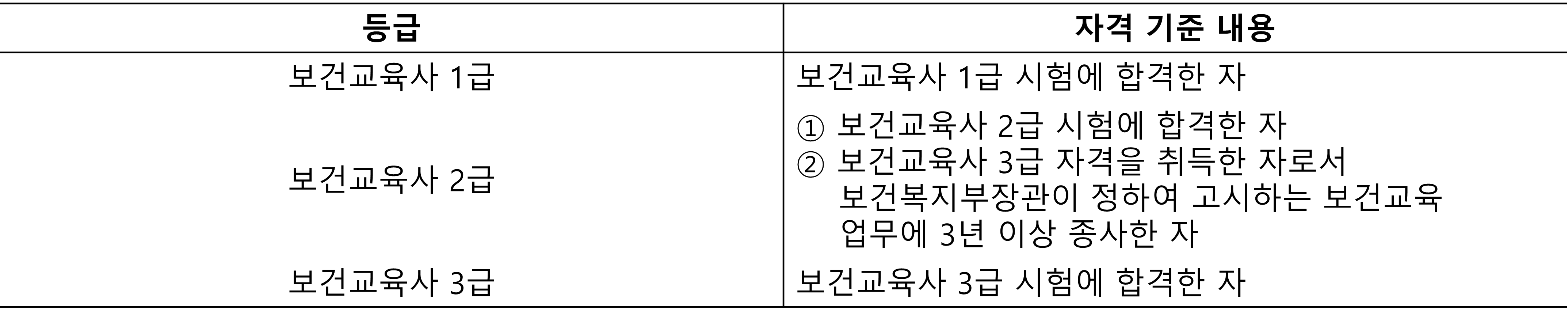 보건교육사 자격 기준
