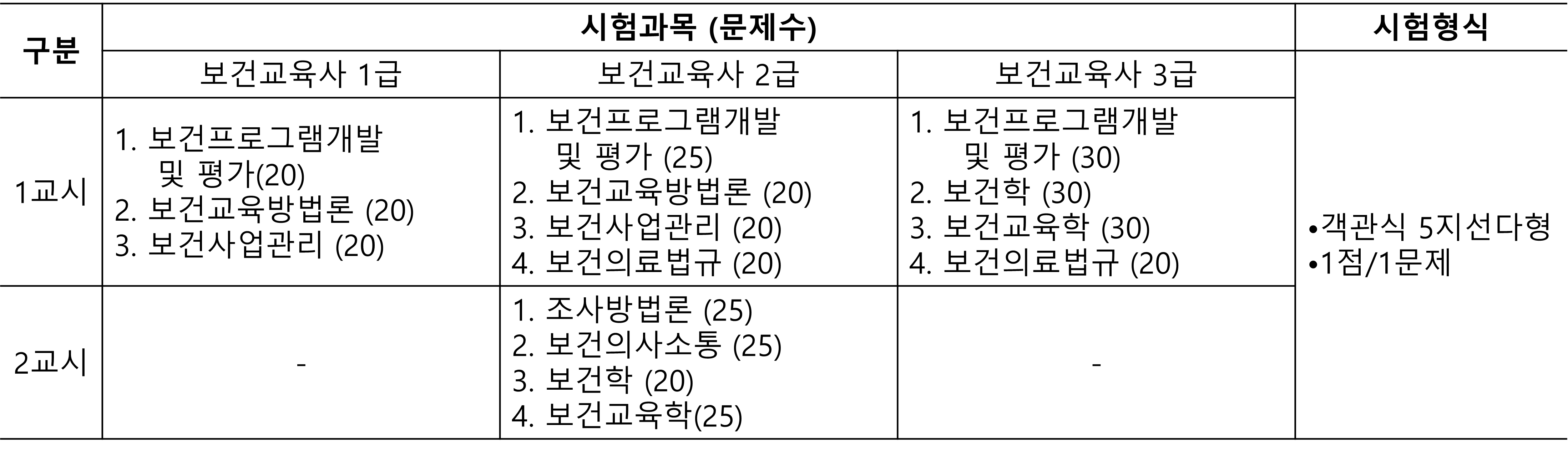 시험과목 및 시험형식