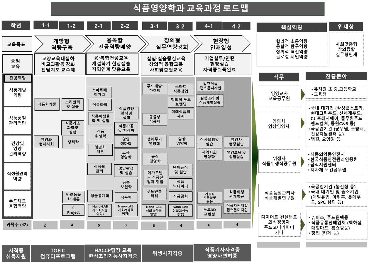 전공교육과정맵